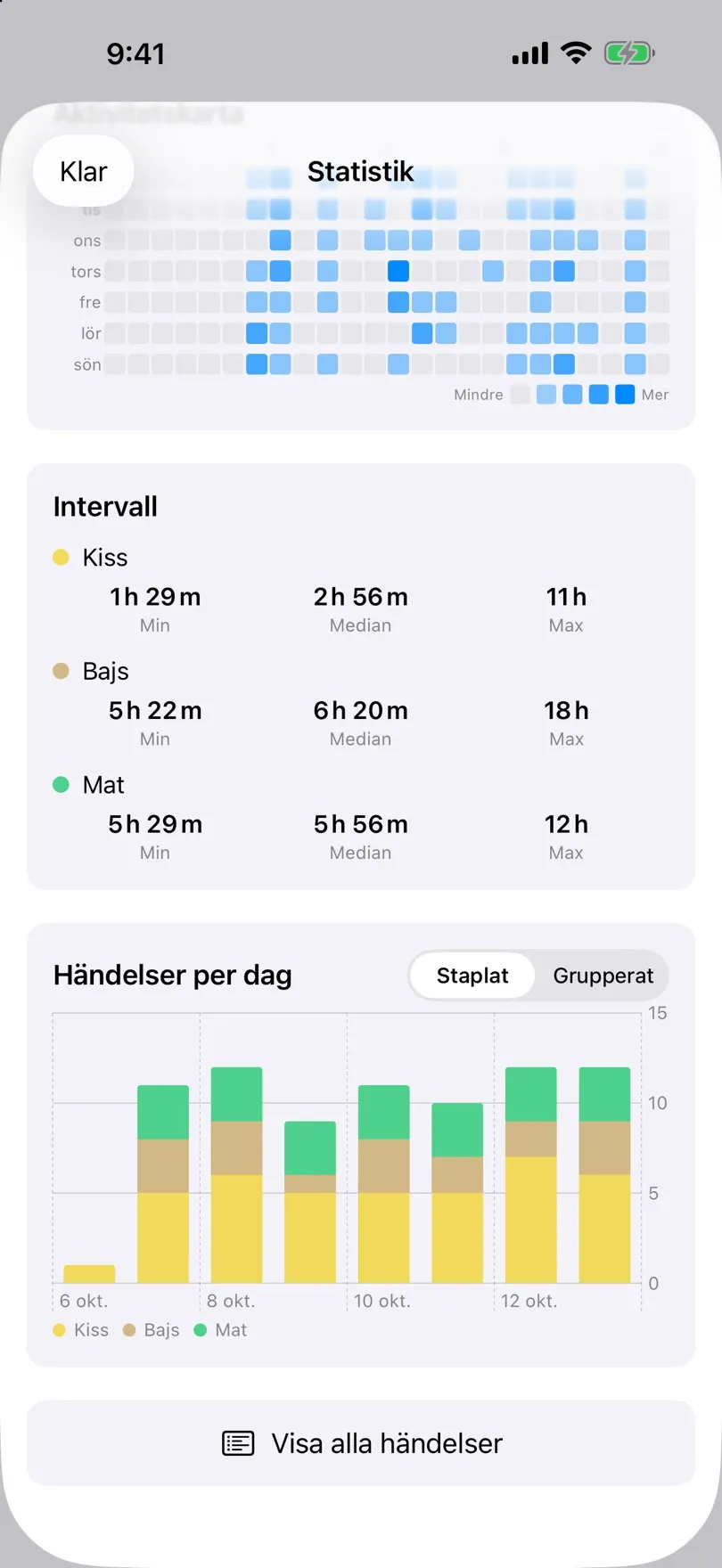 Intervallkort och stapeldiagram över händelser per dag