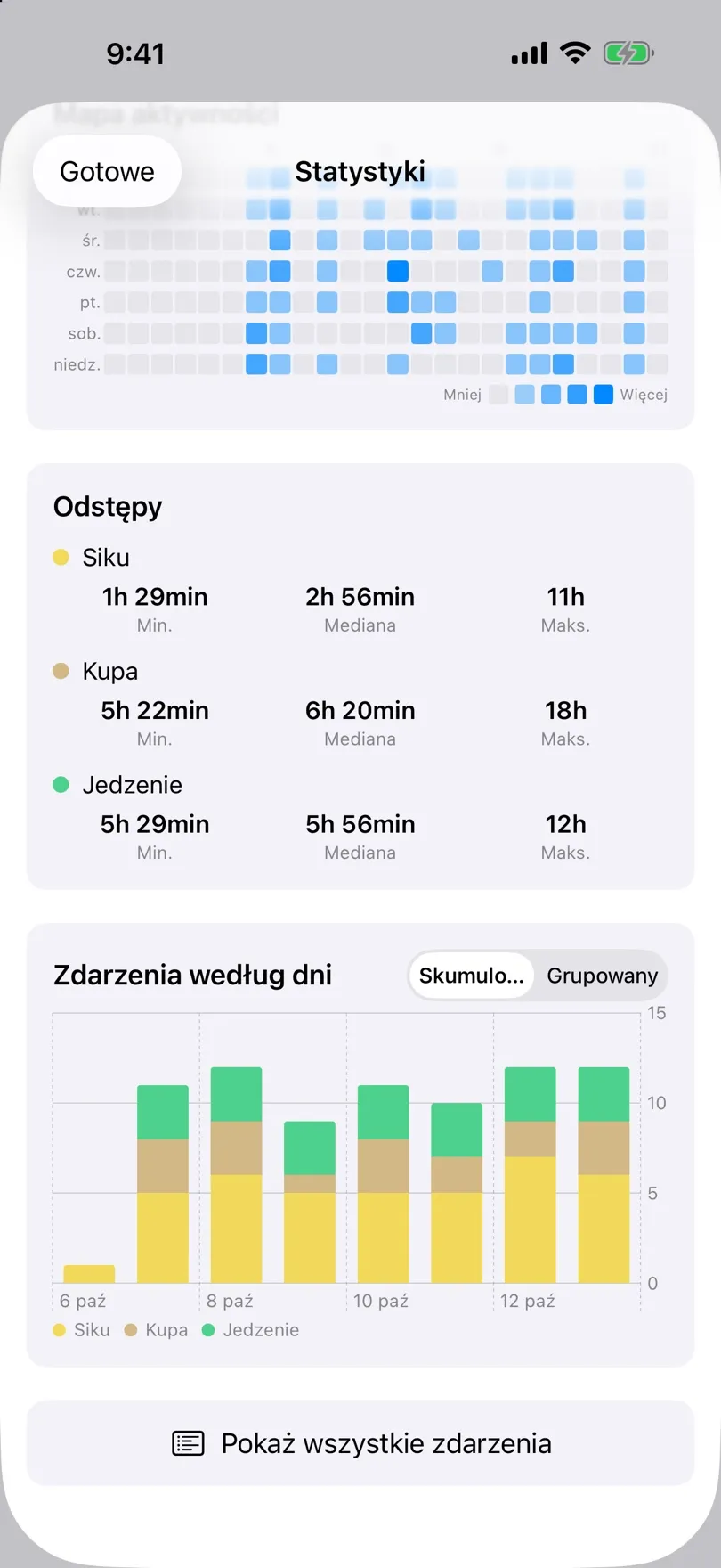 Karty odstępów i wykres słupkowy zdarzeń dziennie