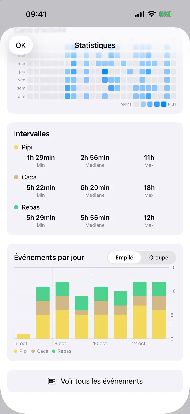 Cartes d’intervalles et graphique en barres des événements par jour