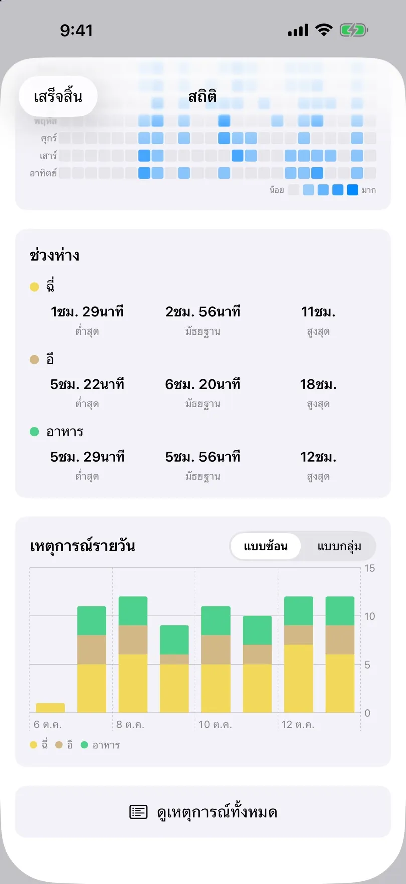 การ์ดช่วงห่างและกราฟแท่งเหตุการณ์รายวัน