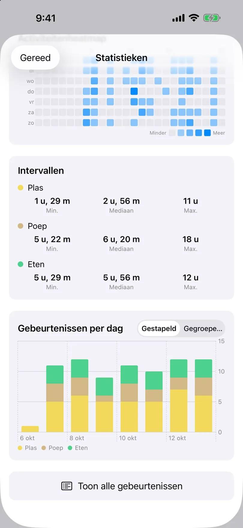 Intervalkaarten en een staafdiagram van gebeurtenissen per dag