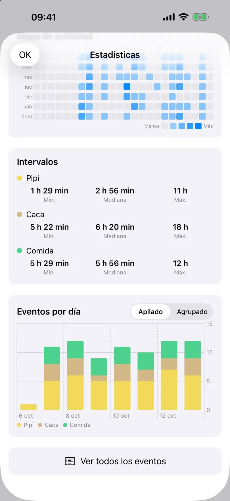 Tarjetas de intervalos y gráfico de barras de eventos por día