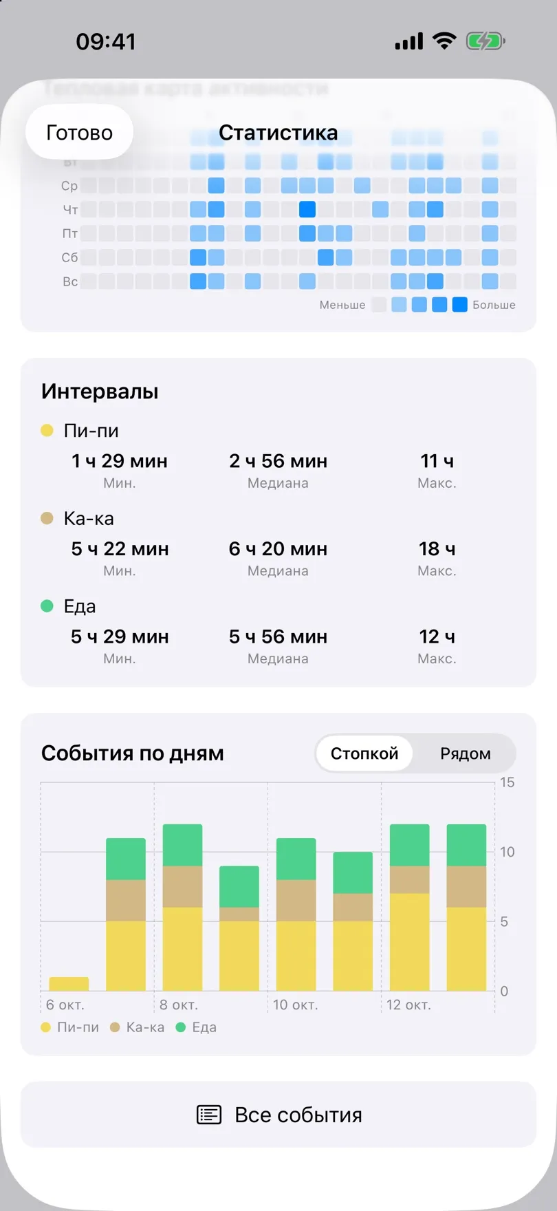Карточки интервалов и столбчатая диаграмма событий по дням