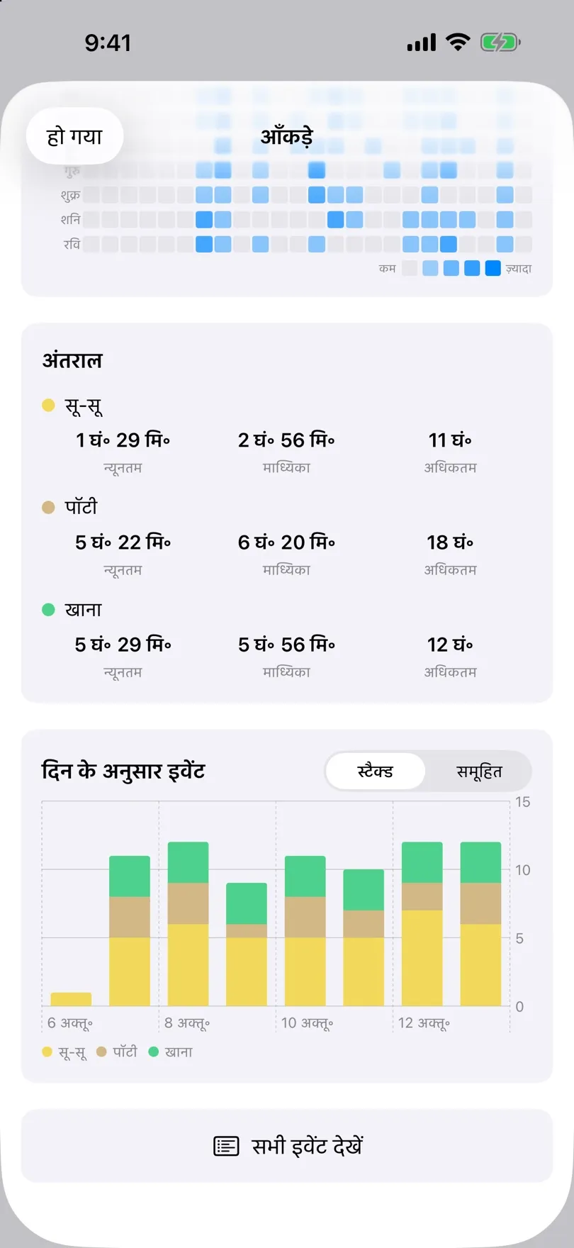 अंतराल कार्ड और दिन-वार इवेंट का बार चार्ट