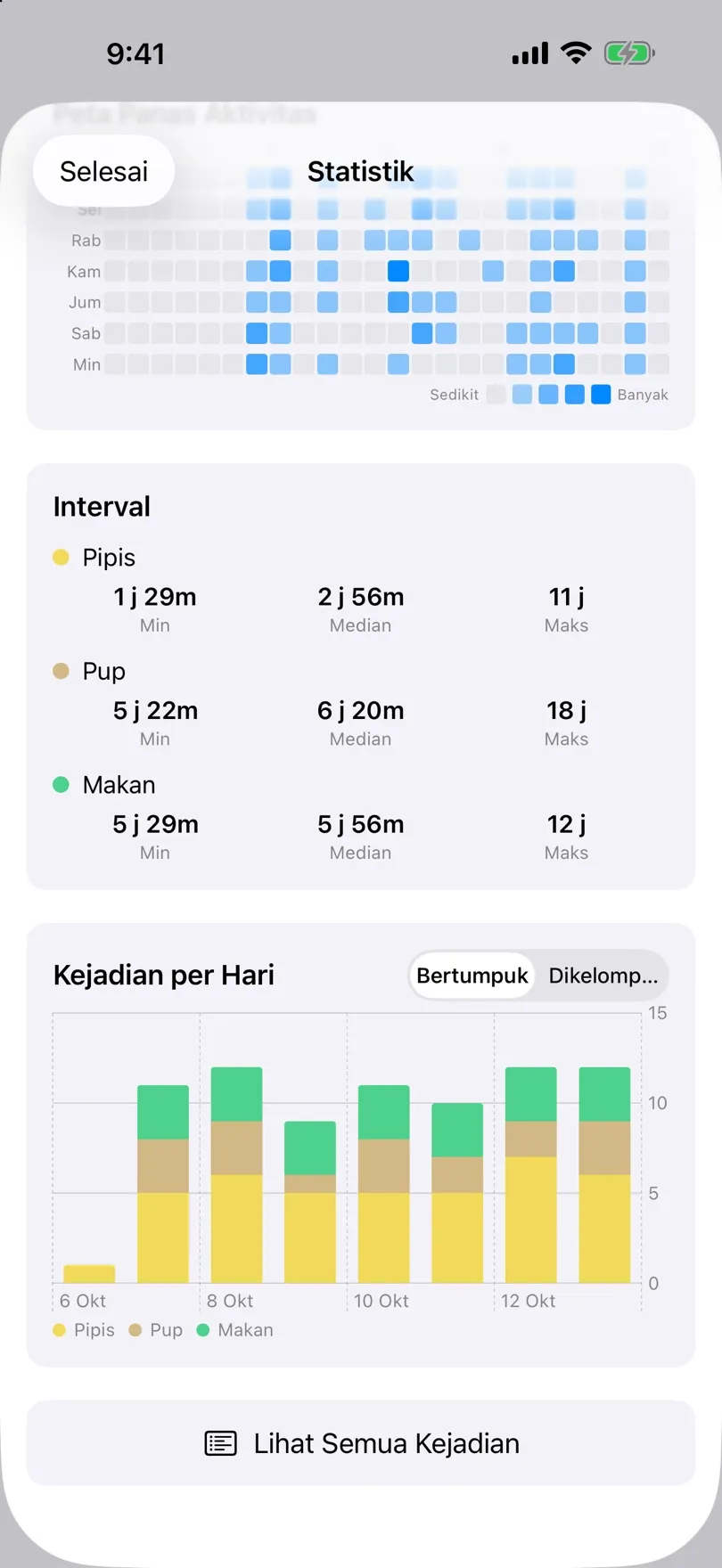 Kartu interval dan diagram batang kejadian per hari