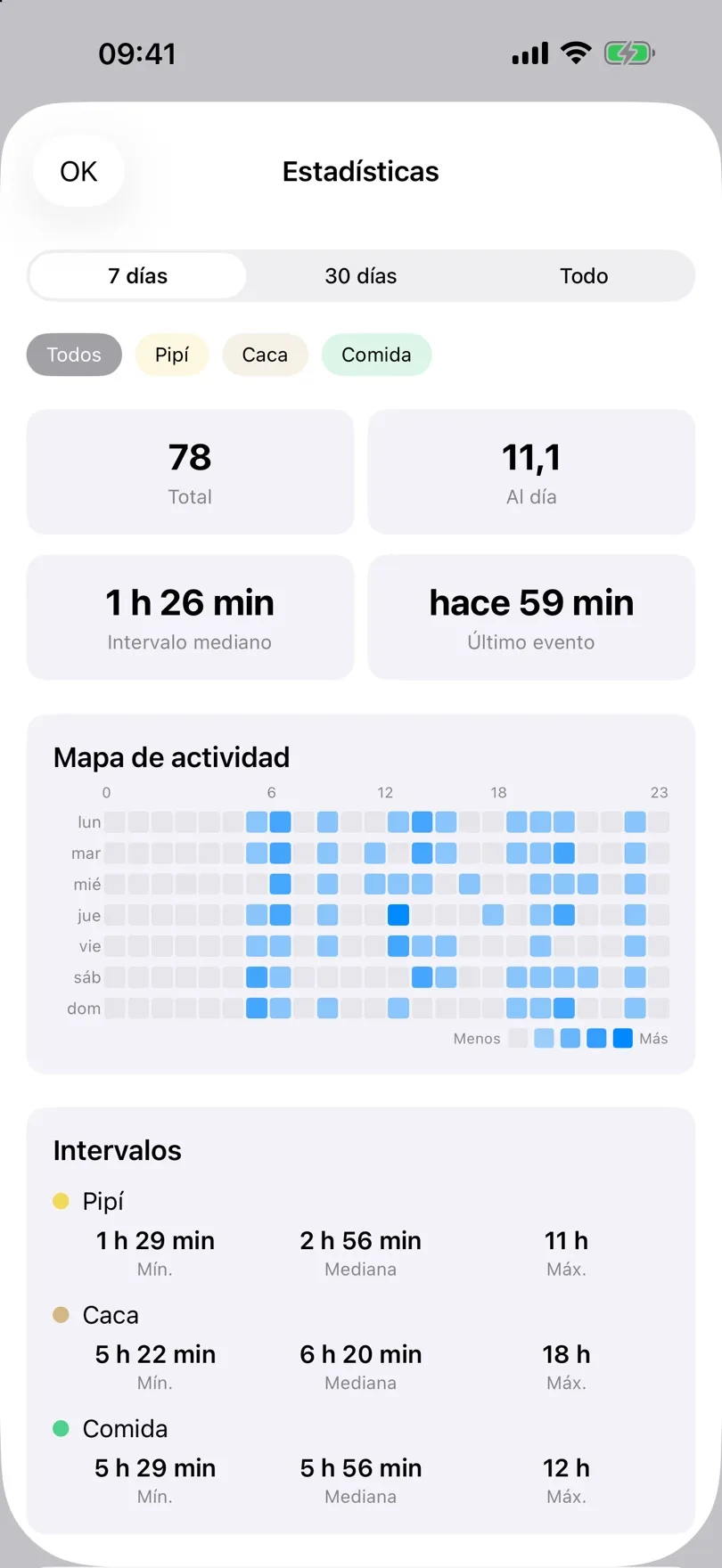 Estadísticas con totales y un mapa de calor de actividad