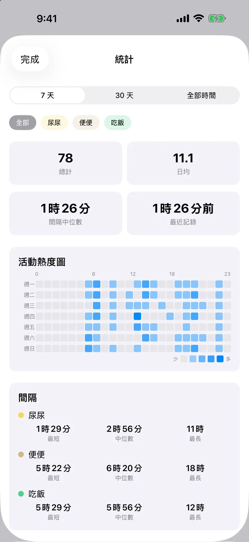 顯示總數和活動熱度圖的統計畫面