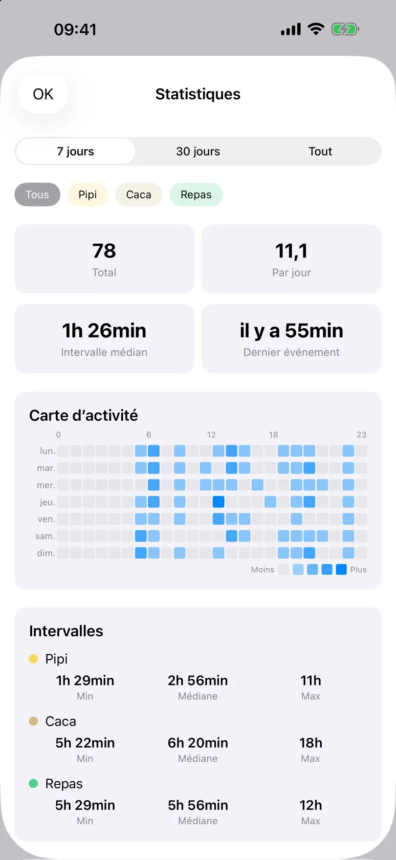 Statistiques avec totaux et carte de chaleur d’activité
