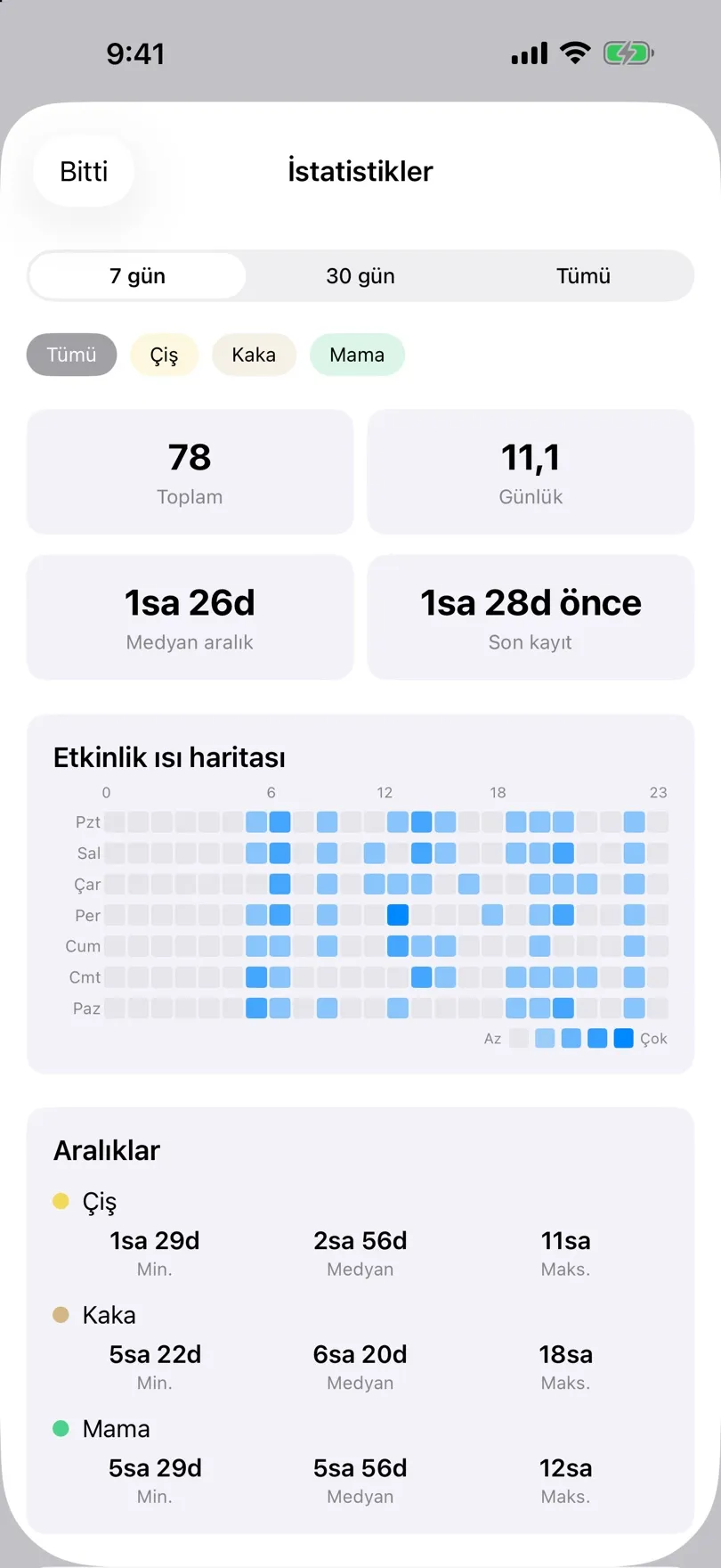 Toplamlar ve etkinlik ısı haritası içeren istatistikler