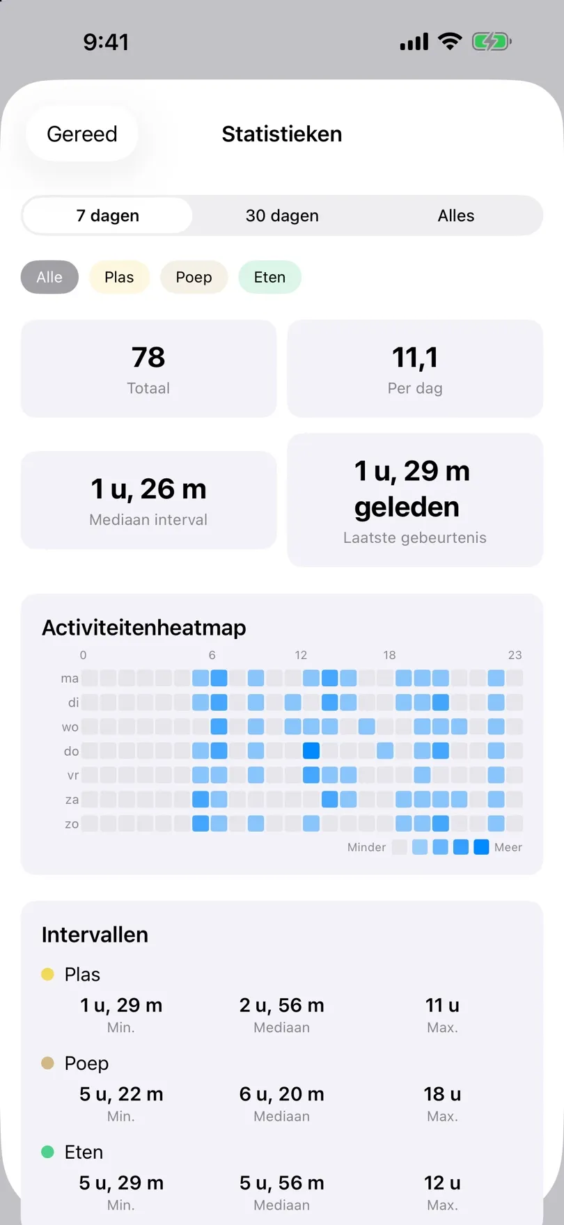 Statistieken met totalen en een heatmap van activiteit