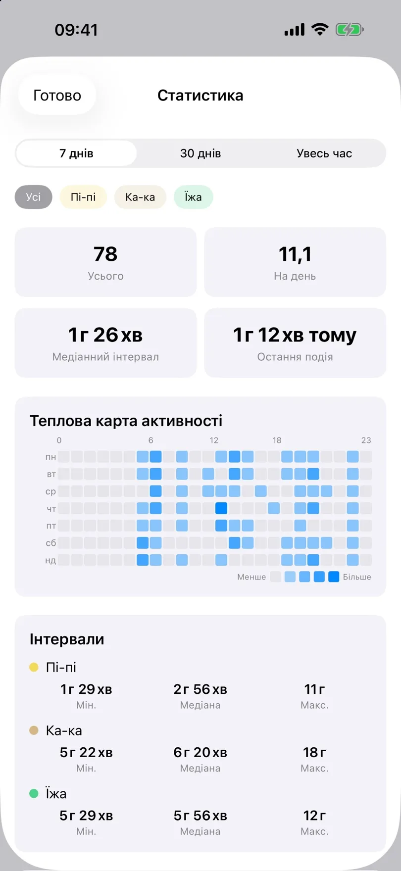 Статистика з підсумками й тепловою картою активності
