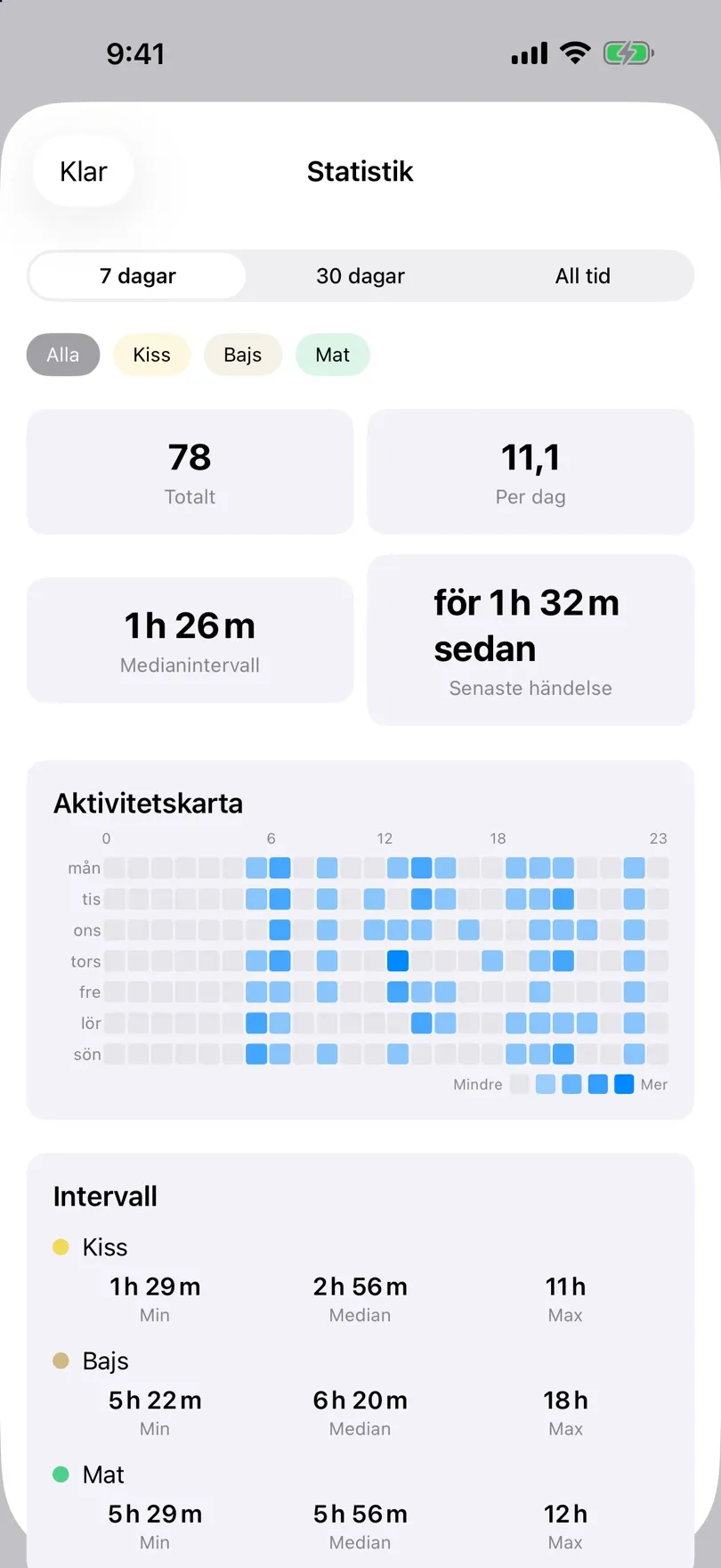 Statistik med summor och en värmekarta över aktivitet