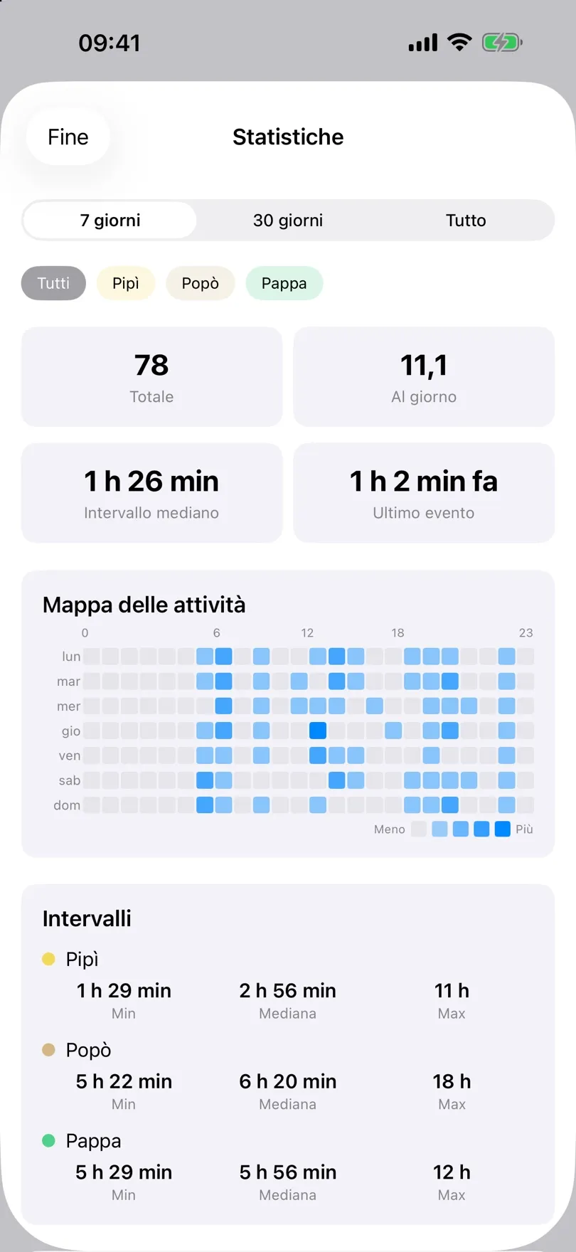 Statistiche con totali e mappa di calore dell’attività