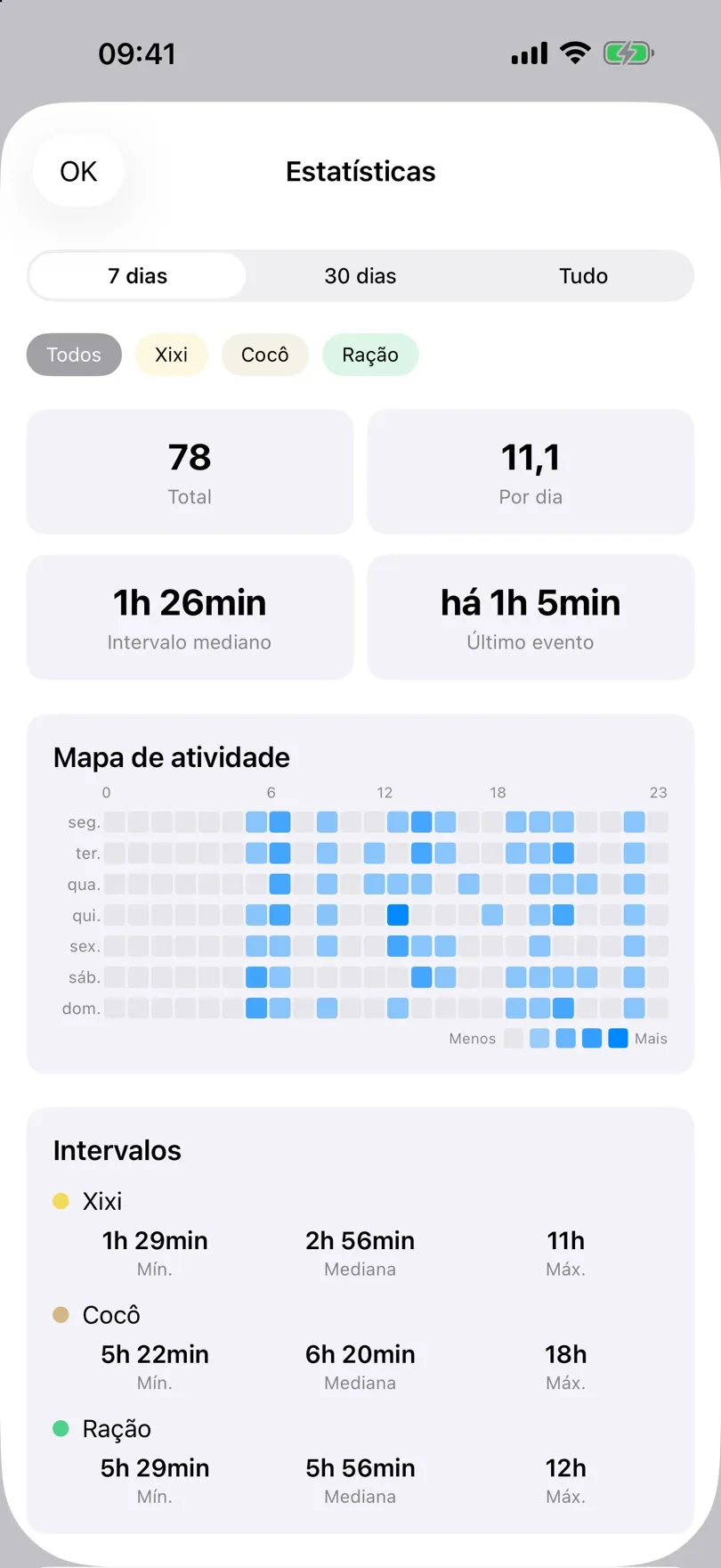 Estatísticas com totais e um mapa de calor de atividade
