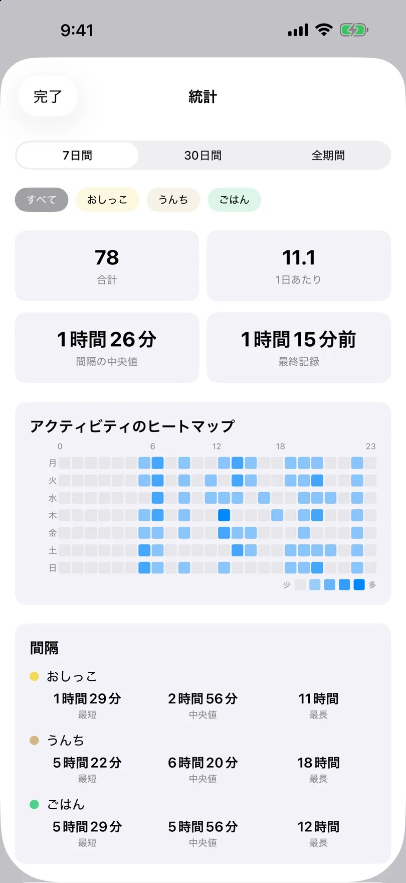 合計とアクティビティのヒートマップが表示された統計画面