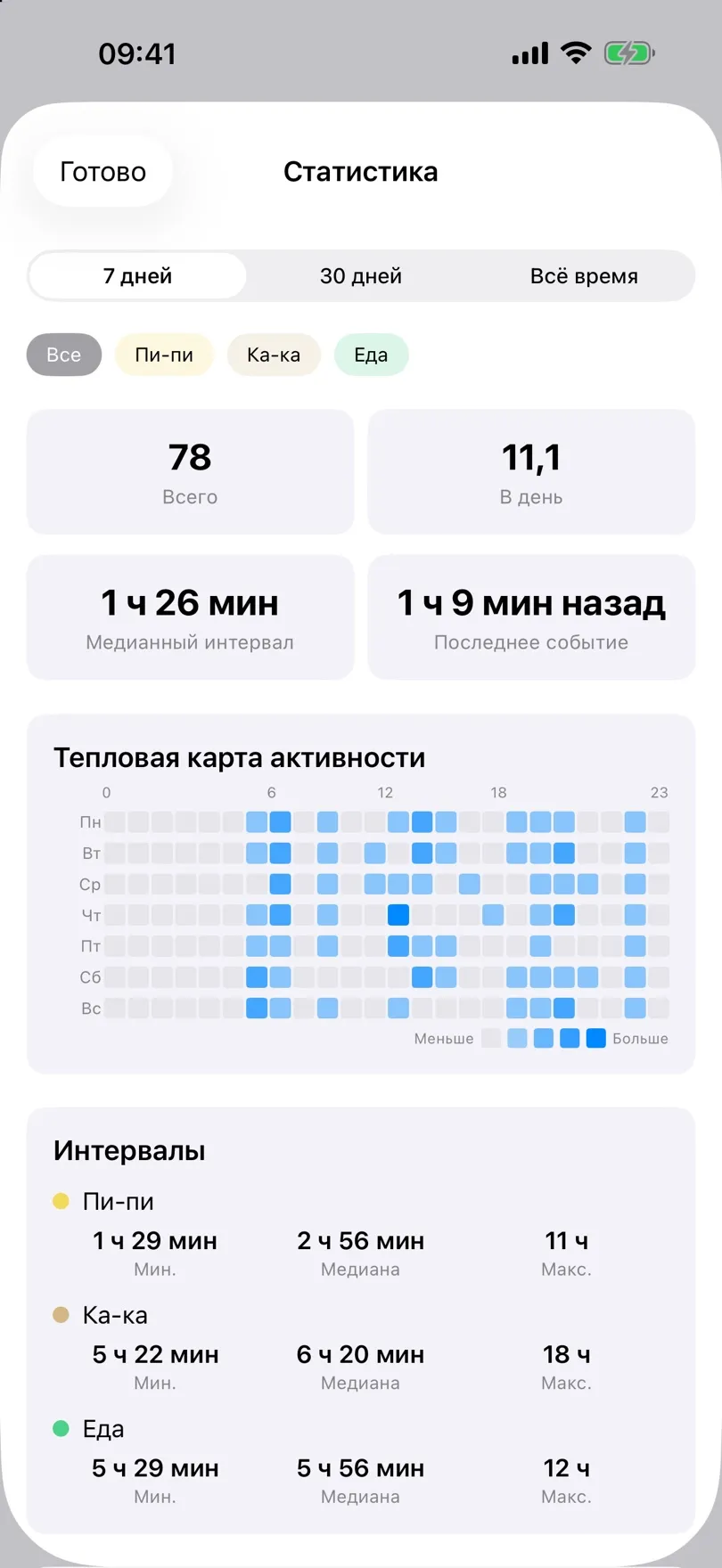 Статистика с итогами и тепловой картой активности