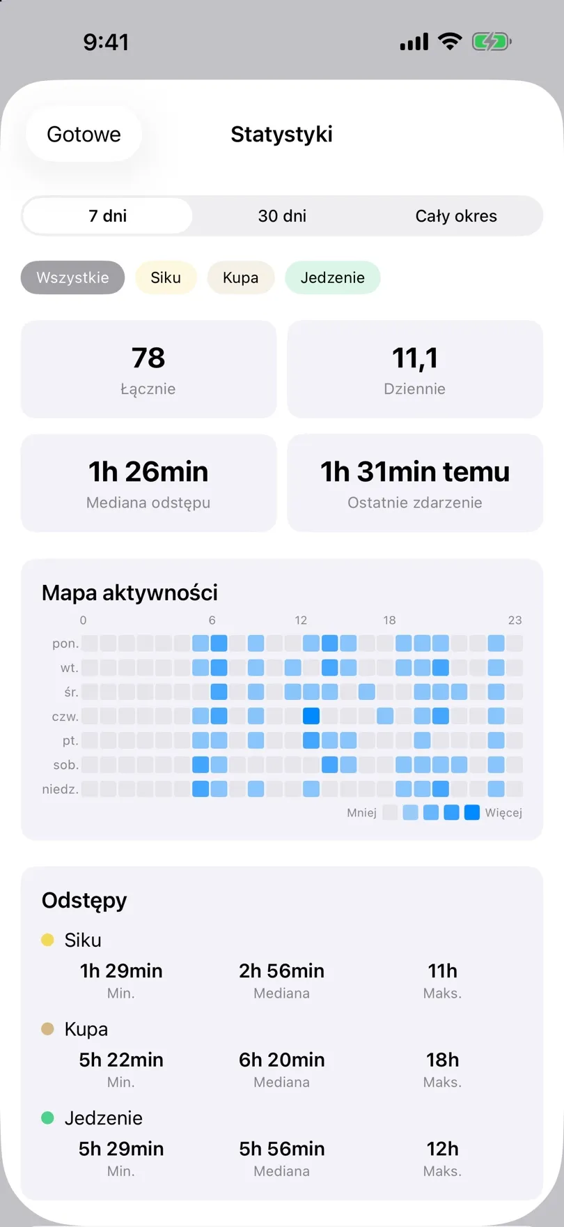 Statystyki z sumami i mapą cieplną aktywności