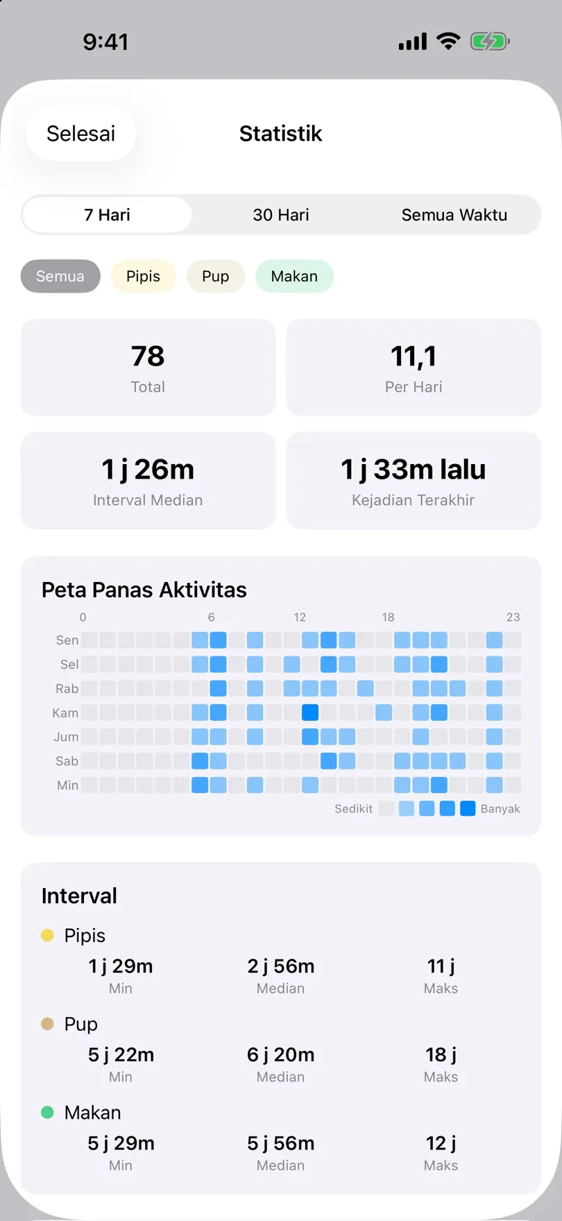 Statistik dengan total dan peta panas aktivitas