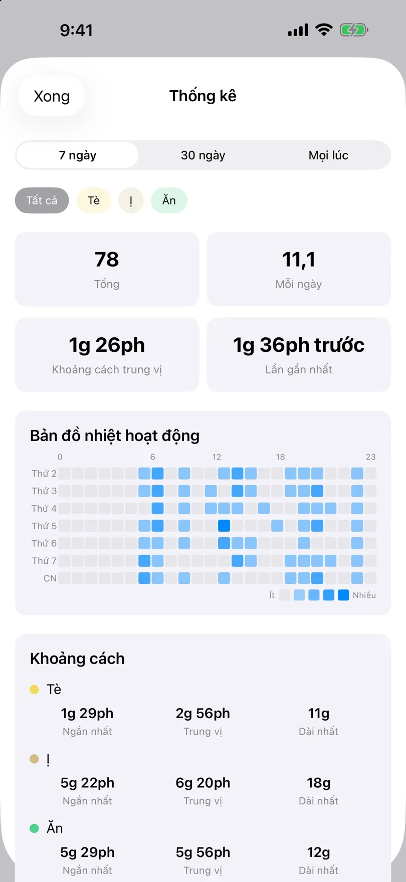 Màn hình thống kê với tổng số và bản đồ nhiệt hoạt động