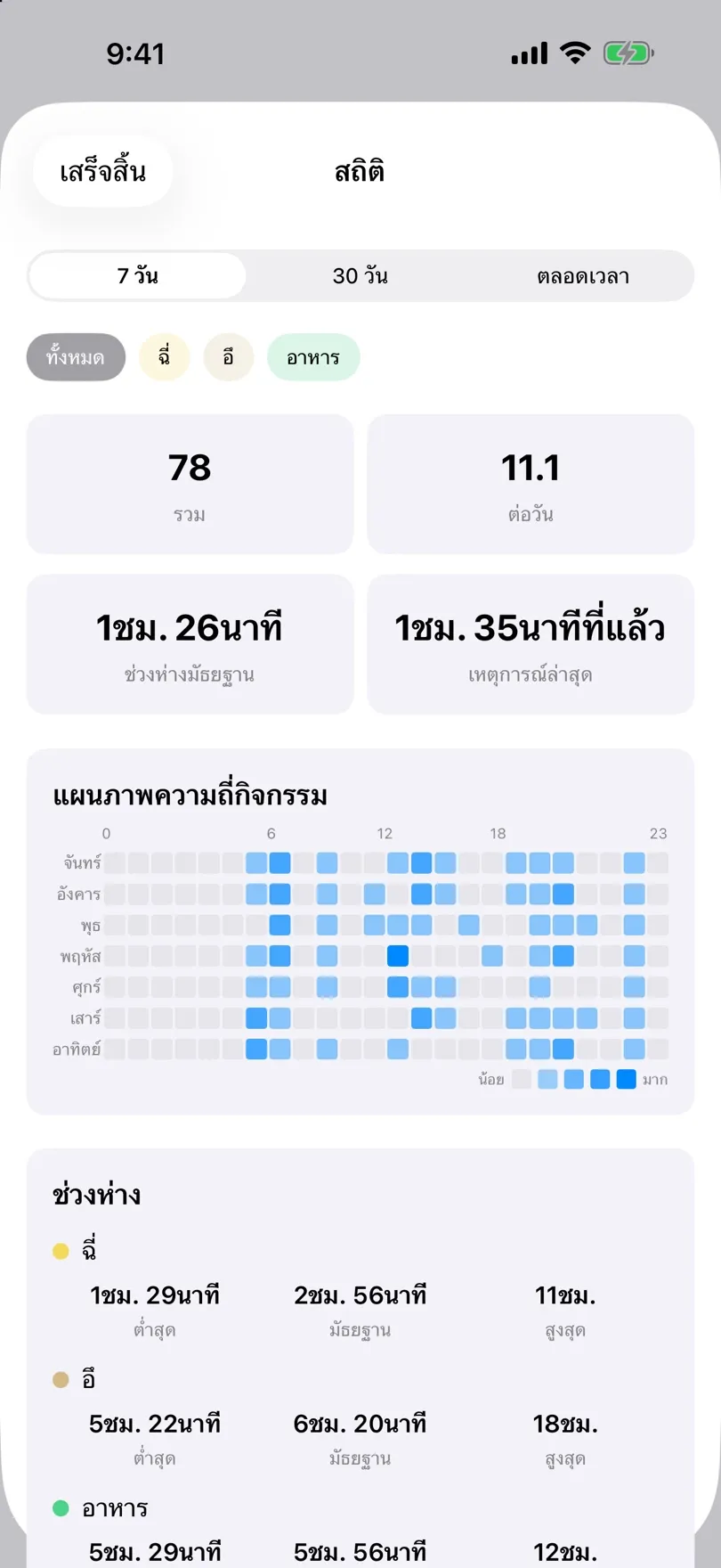 หน้าสถิติพร้อมยอดรวมและแผนที่ความร้อนของกิจกรรม
